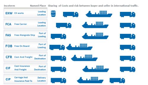 cost-risk-between-buyer-seller