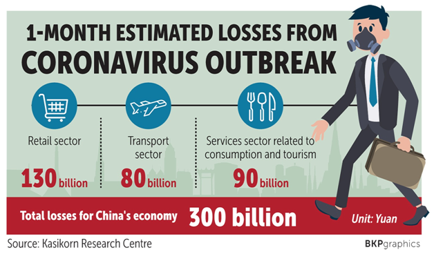 infographic showing 1-month estimated losses in China from Coronavirus 