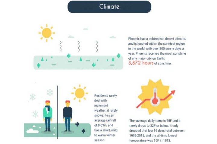Move To Phoenix climate
