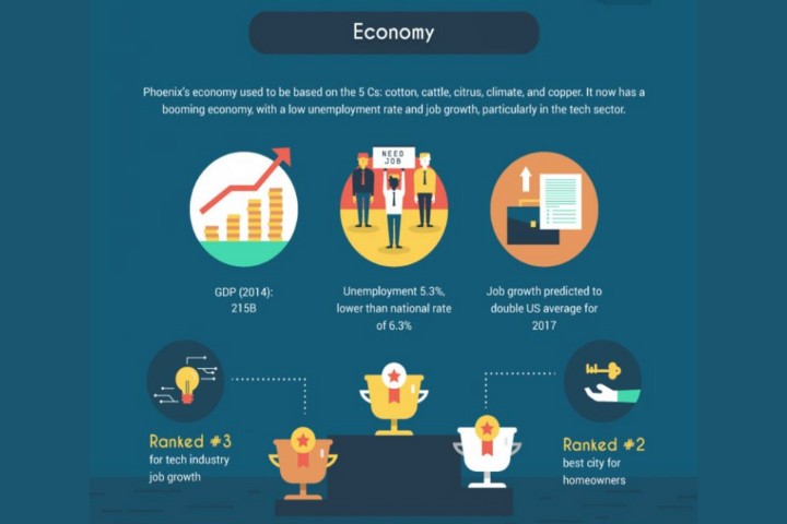 Move To Phoenix economy