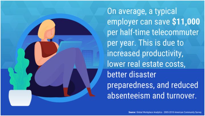 infographic indicating cost savings to an employer from telecommuting