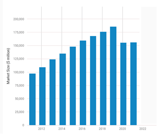 bar chart of real estate sales by year