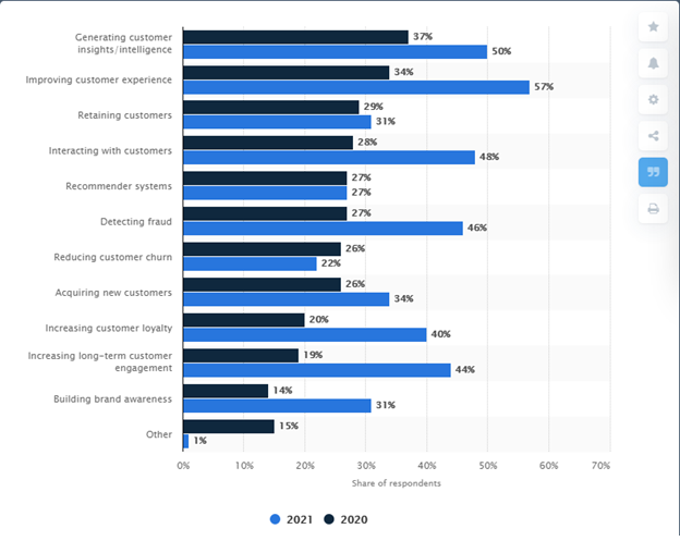 histogram showing business uses of AI