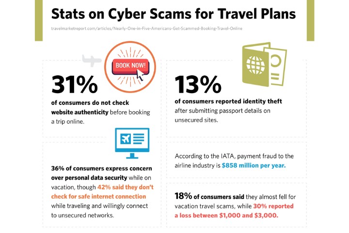 Stats on Cyber Scams for Travel Plans