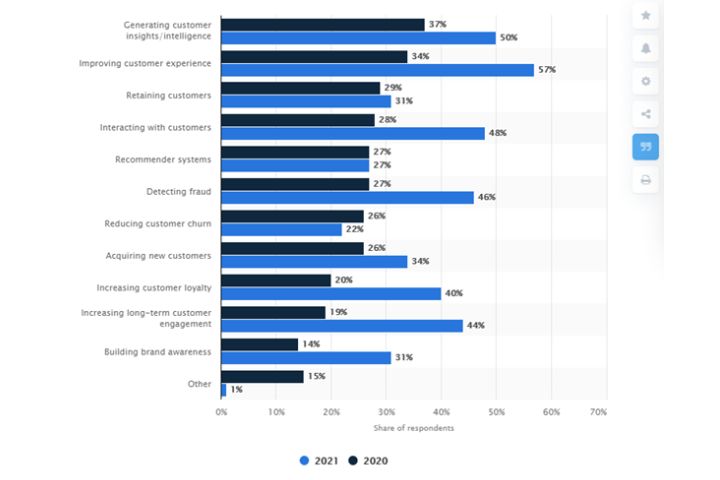 image showing Use Cases of AI and Machine Learning