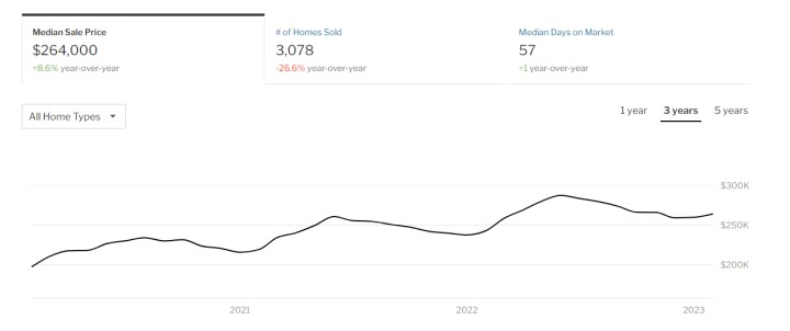 housing market of Wisconsin