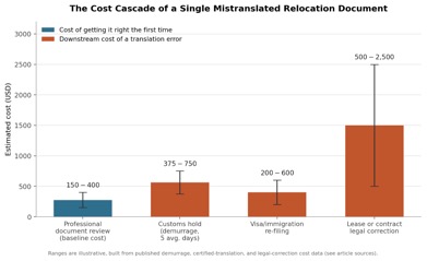 cost chart